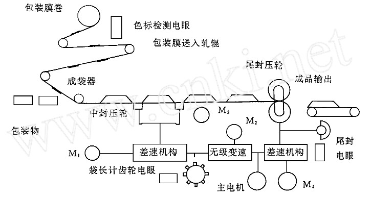 全自動枕式包裝機系統(tǒng)工藝流程